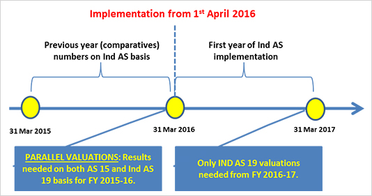 Implementation of Ind AS 19