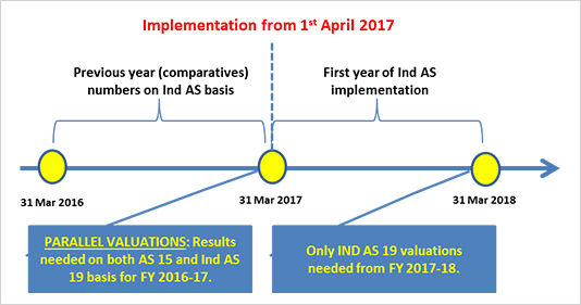 Implementation of Ind AS 19