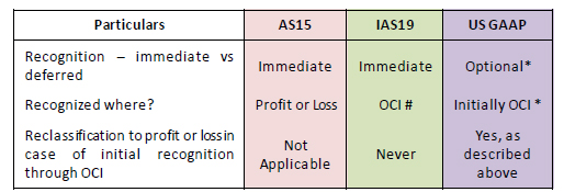 Actuarial Gains / Losses