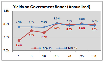 Yields on Governments Bonds